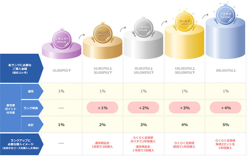 食宅便の会員ランク